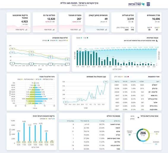 נתוני משרד הבריאות // מתוך הטלגרם
