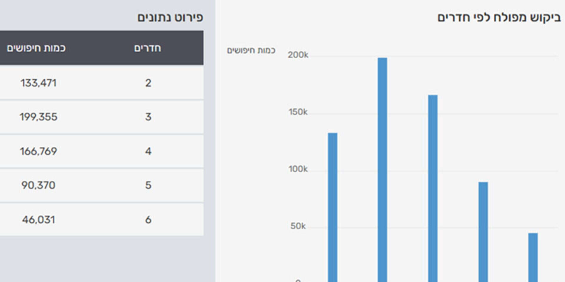 ביקוש מפולח לפי מספר החדרים // נתונים: מערכת yzer ,