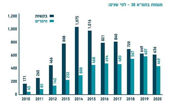 בקשות לתמ"א 38 לעומת היתרים // נתונים: הרשות הממשלתית להתחדשות עירונית