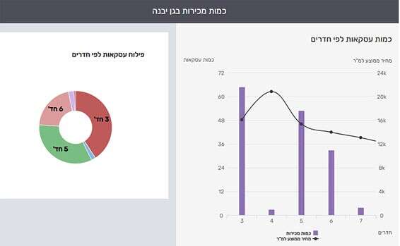 עסקאות לפי מספר החדרים // צילום: מערכת yzer