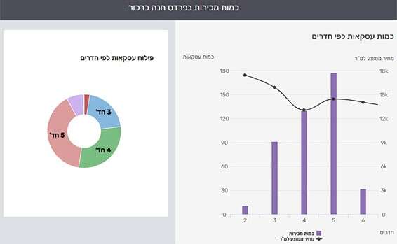 : עסקאות לפי מספר החדרים // צילום: מערכת yzer