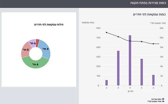 עסקאות לפי מספר החדרים בדירה // צילום: מערכת yzer