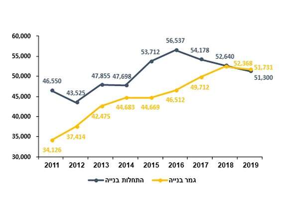 גרף: התחלות וגמר בניית דירות // צילום: CofaceBdi