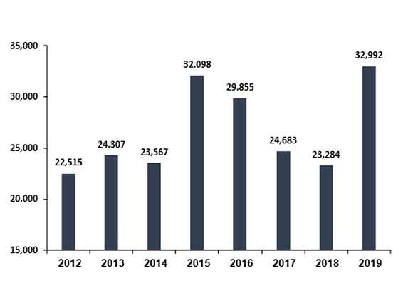 גרף: דירות חדשות שנמכרו // צילום: CofaceBdi
