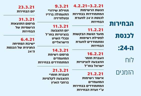 לוח הזמנים המלא לקראת הבחירות