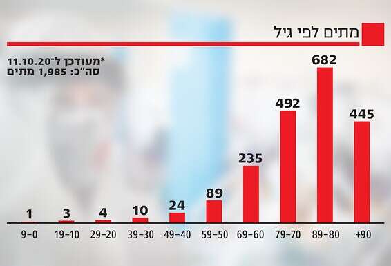 מתים לפי גיל // צילום: אנצ'ו גוש/ג'יני