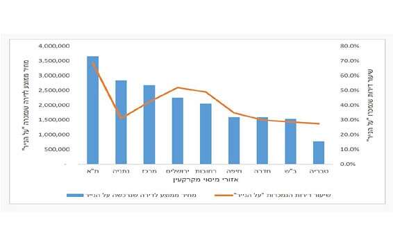 דירות שנמכרו על הנייר בנובמבר // צילום: הכלכלנית הראשית במשרד האוצר