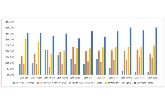 זמן המתנה לדירה חדשה // צילום: הכלכלנית הראשית במשרד האוצר
