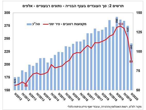 סך העובדים בענף הבנייה // צילום: אגף מידע וניתוח כלכלי