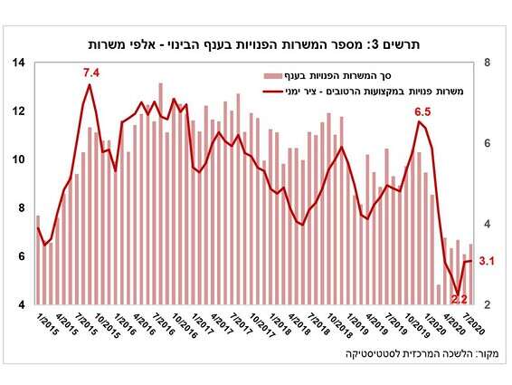  מספר המשרות הפנויות // צילום: אגף מידע וניתוח כלכלי
