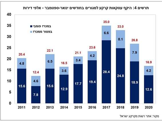 היקף עסקאות קרקע למגורים // צילום: אגף מידע וניתוח כלכלי