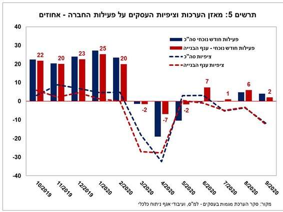מאזן הערכות וציפיות // צילום: אגף מידע וניתוח כלכלי
