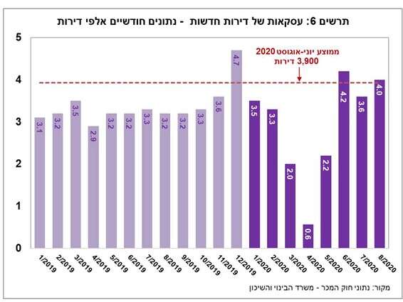  עסקאות של דירות חדשות // צילום: אגף מידע וניתוח כלכלי