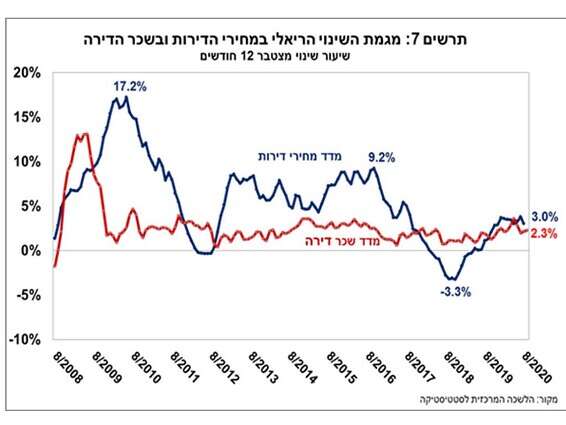 השינוי הריאלי במחירי הדירות // צילום: אגף מידע וניתוח כלכלי