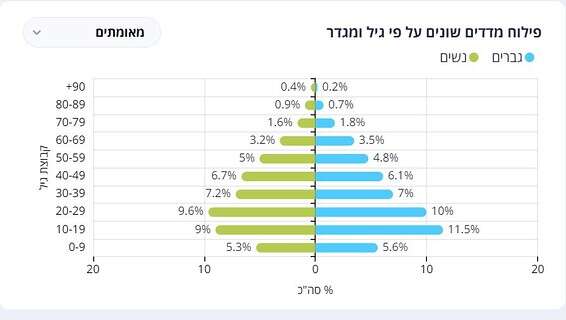 הנתונים - מתוך אתר משרד הבריאות