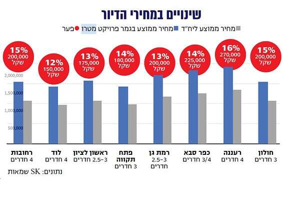 שינויים צפויים במחירי הדירות // צילום: מערכת נדל"ן היום