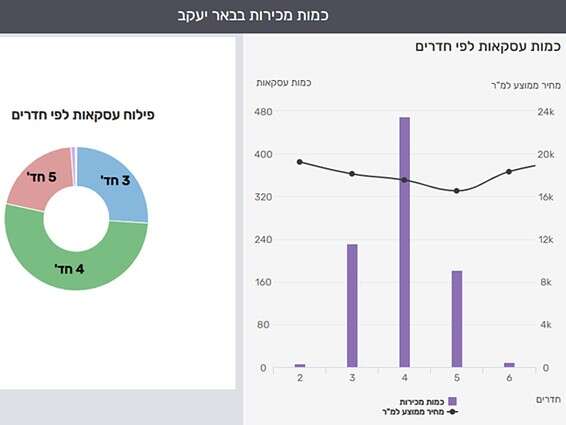 עסקאות לפי מספר החדרים בדירה // צילום: מערכת yzer