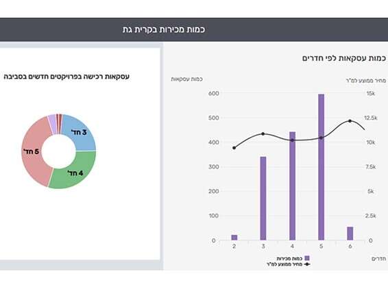 מספר עסקאות לפי חדרים // צילום: מערכת yzer