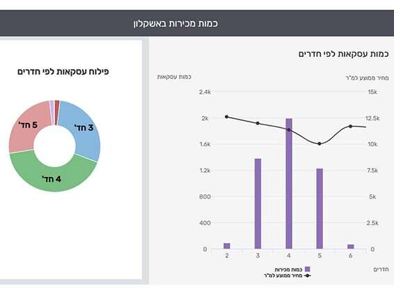 היקף העסקאות על פי מספר החדרים // צילום: מערכת yzer