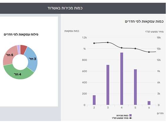 עסקאות על פי מספר החדרים בדירה // צילום: מערכת yzer