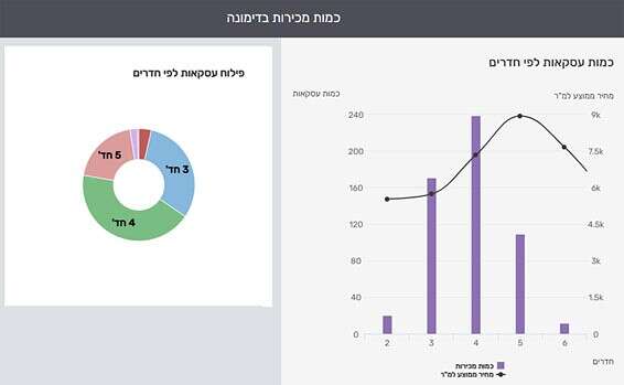 : עסקאות על פי מספר החדרים // צילום: מערכת yzer