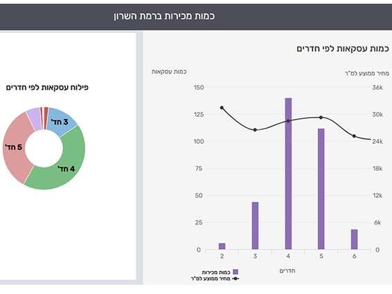 מכירת דירות ברמת השרון לפי מספר החדרים // צילום: מערכת yzer