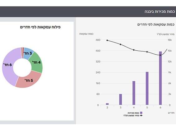 היקף המכירות ביבנה // צילום: מערכת yzer