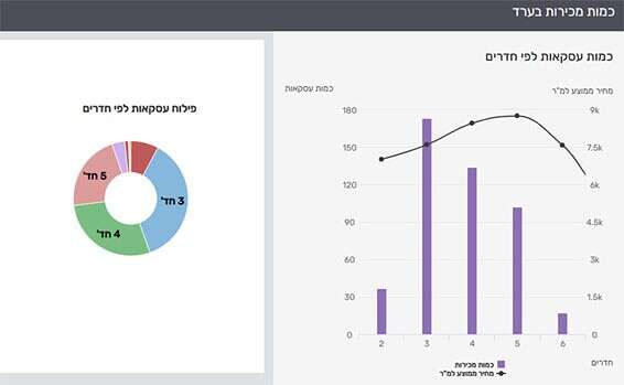 מספר עסקאות לפי מספר החדרים // צילום: מערכת yzer