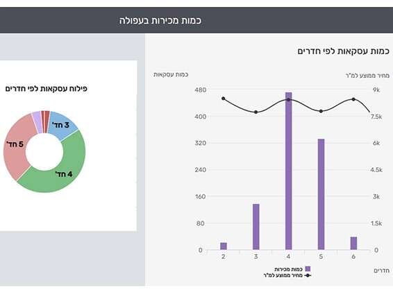 : מספר העסקאות על פי מספר החדרים בדירה // צילום: מערכת yzer