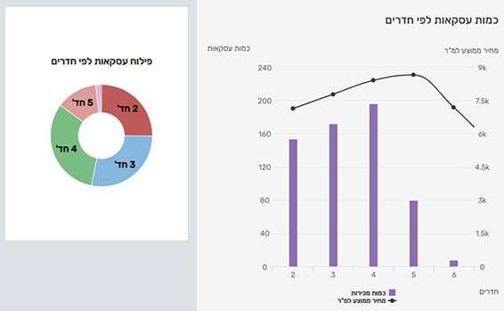 עסקאות לפי מספר החדרים // צילום: יד2