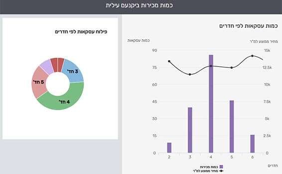 עסקאות על פי מספר החדרים // צילום: מערכת yzer