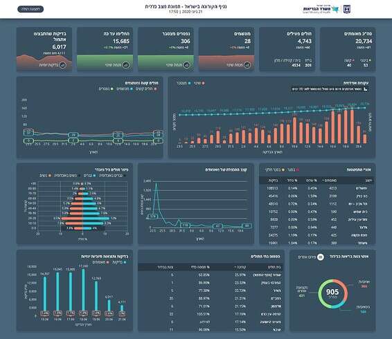 נתוני הקורונה בישראל // באדיבות משרד הבריאות
