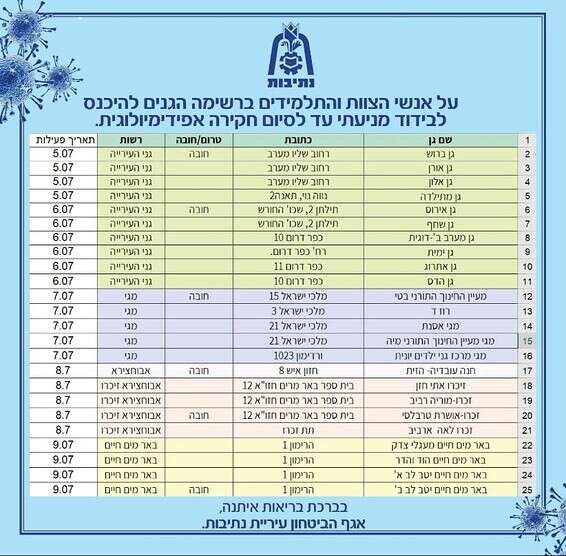 רשימת הגנים שבהם עבדה אשת הצוות // צילום: עיריית נתיבות