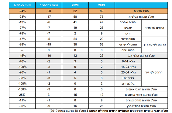 טבלת נתונים - תאונות דרכים // מתוך דוח משרד התחבורה