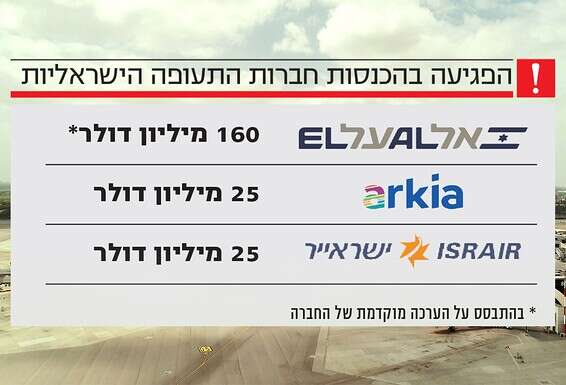 הפגיעה בהכנסות חברות התעופה הישראליות // צילום: משה שי