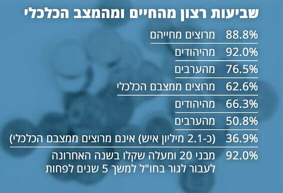 שביעות רצון מהחיים והמצב הכלכלי // צילום: יהושע יוסף