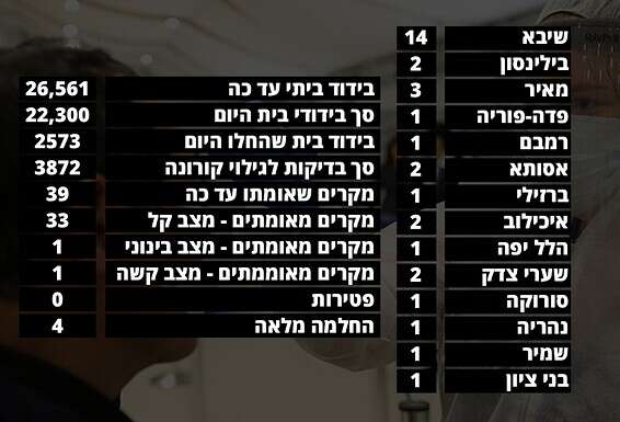 הנתונים באדיבות משרד הבריאות // צילום: יהושע יוסף