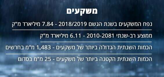כמות המשקעים בשנה החולפת // צילום: GETTY IMAGES