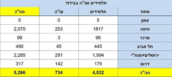 הנתונים באדיבות משרד החינוך 
