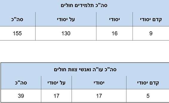 הנתונים באדיבות משרד החינוך 