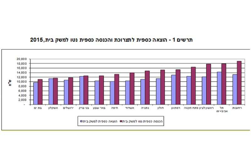 שכר דירה חודשי ומספר חדרים ממוצע // צילום: מתוך סקר הלמ"ס