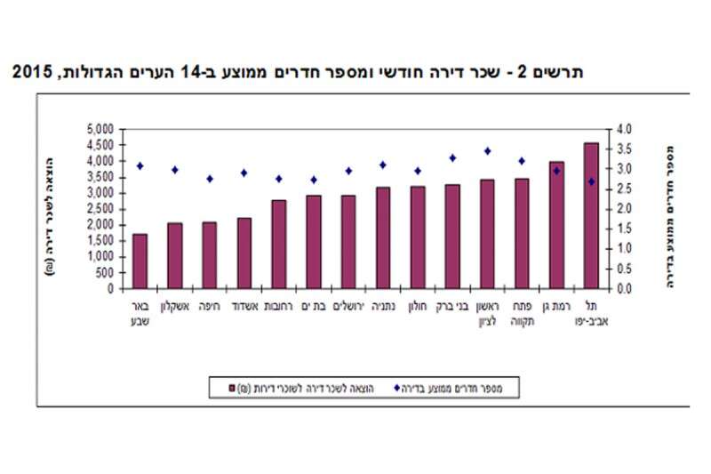 שכר דירה חודשי ומספר חדרים ממוצע // צילום: מתוך סקר הלמ"ס