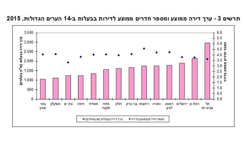 שכר דירה חודשי ומספר חדרים ממוצע // צילום: מתוך סקר הלמ"ס