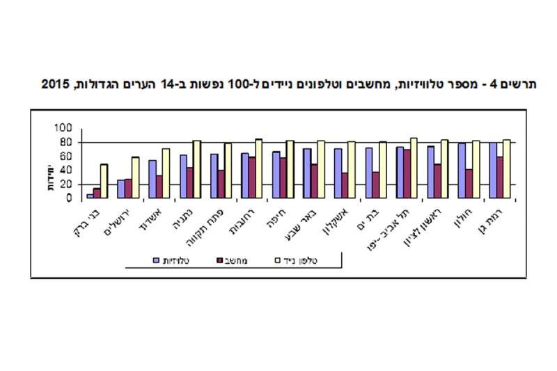 שכר דירה חודשי ומספר חדרים ממוצע // צילום: מתוך סקר הלמ"ס