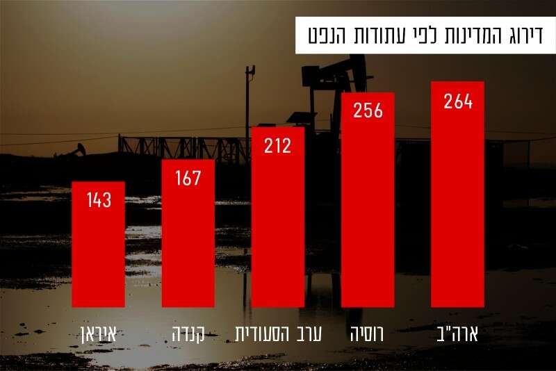 הדו"ח של חברת "ריסטד אנרג'י", חברה עצמאית נורבגית - בארה"ב הכי הרבה עתודות נפט