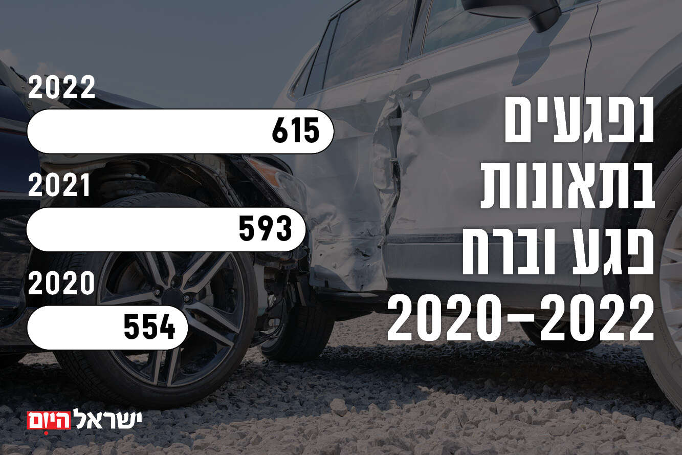 נפגעים בתאונות פגע וברח 2020 2022 , GETTYIMAGES