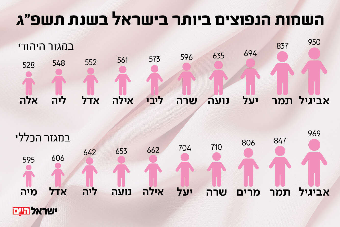 מהם השמות הכי נפוצים בישראל לבנות ובנים בשנה החולפת? הנתונים נחשפים ...