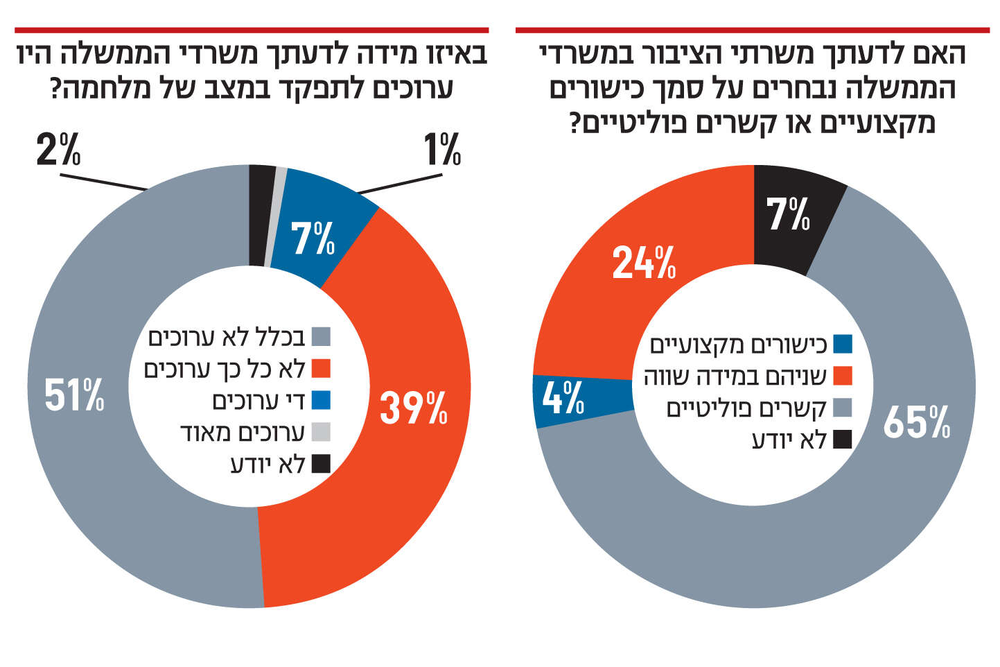 מקור: סקר מכון תכלית למדיניות ישראלית, פברואר 2024 , סקר תכלית