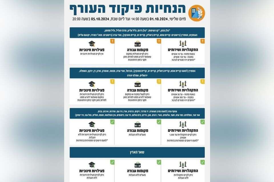 הגבלות פיקוד העורף בירושלים ובמרכז - 1.10  , פיקוד העורף 