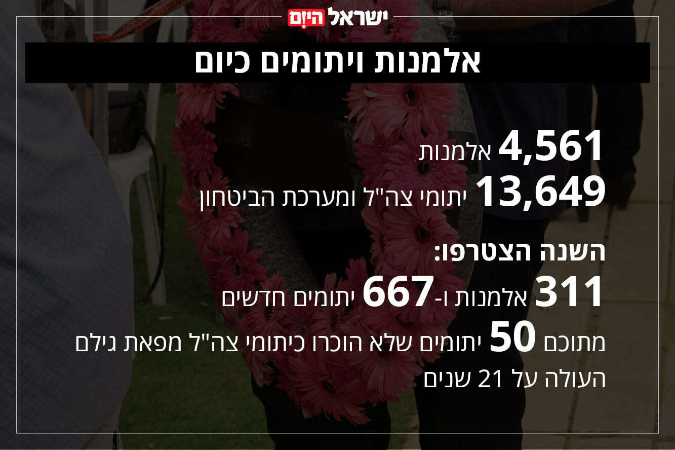 נתוני אלמנות ויתומי צה"ל , קוקו